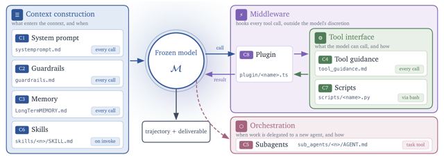 Harness² (harness2) — Recursive Agent Harnessing for an Open World